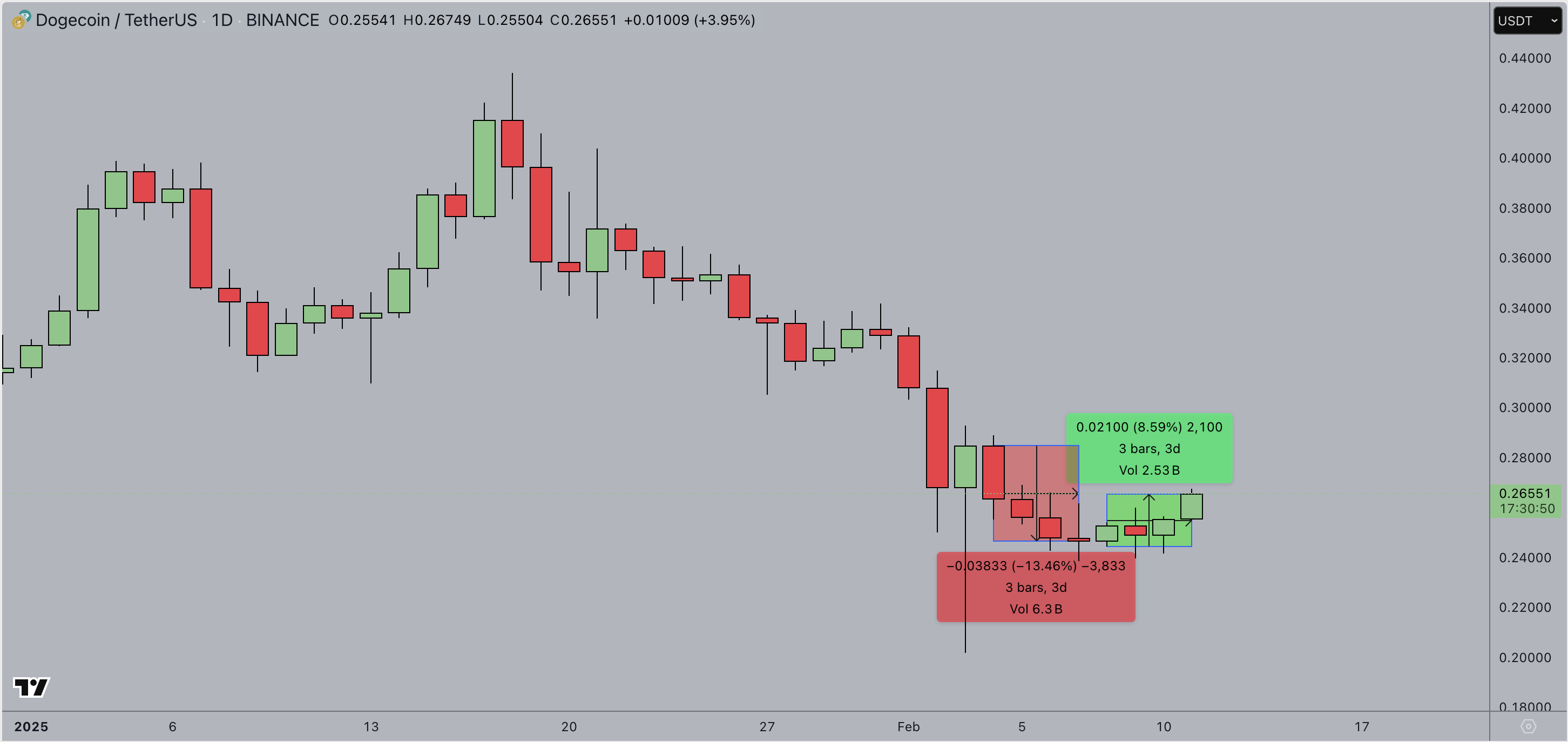 Dogecoin Price Action, Feb 11, 2025 | Source: TradingView